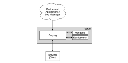 Grafik zur Architektur von Graylog Minimal Setup