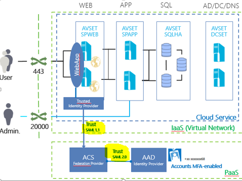 Grafik Kommunikation zwischen Azure und SharePoint