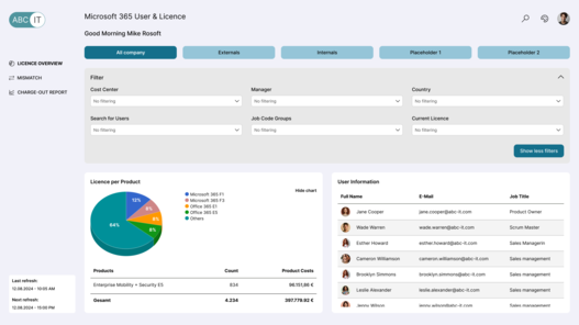 Microsoft Lizenz Dahsboard: Licence Overview