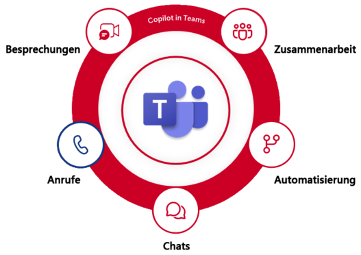 Die Grafik zeigt die Vorteile von Microsoft Teams Telefonie: Telefoniesystem mit Microsoft Teams bietet Unternehmen viele Vorteile, wie die optimale Integration in den Arbeitsablauf