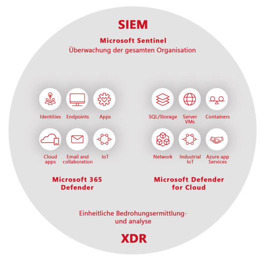 Microsoft Tools im novaCapta Managed SOC