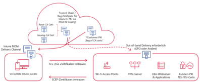 Infografik mit der Funktionsweise von Root CA Deployment bei Cloud PKI