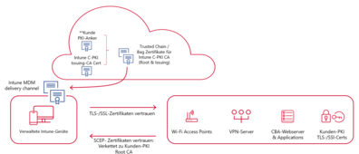 Infografik mit der Funktionsweise vonBYOCA CA Deployment bei Cloud PKI